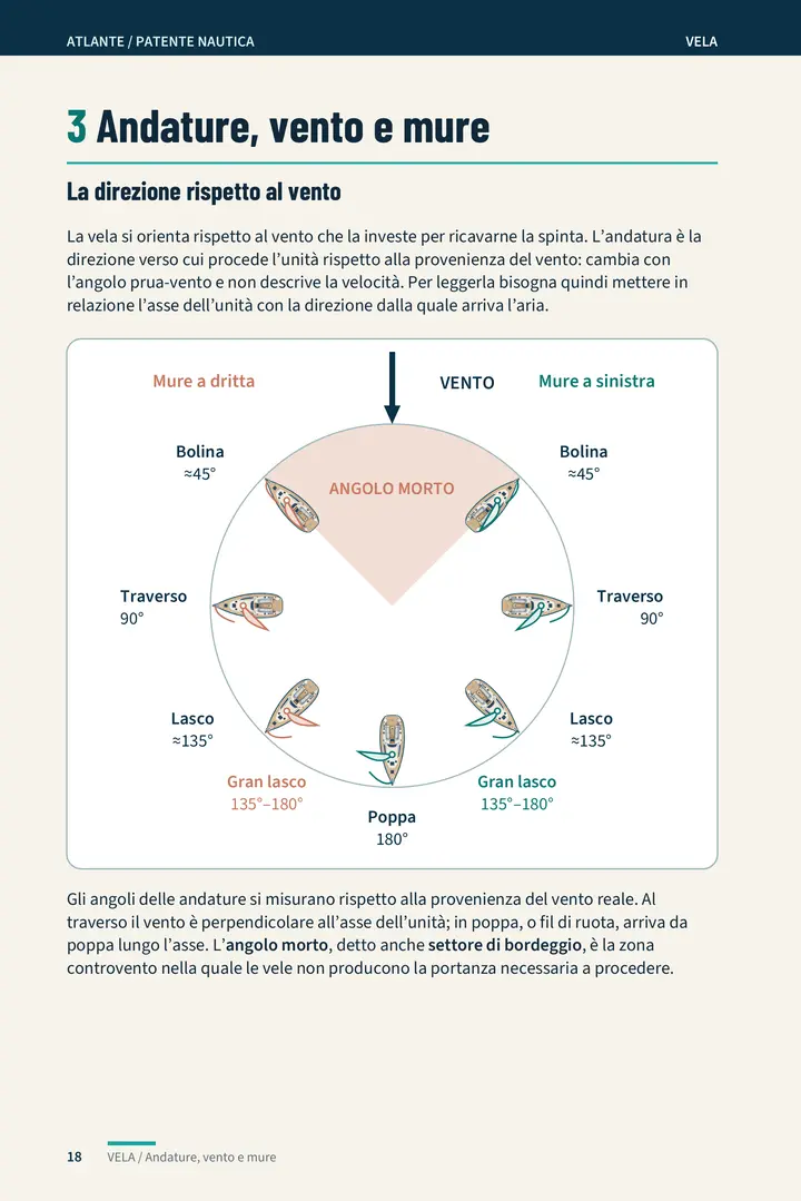 Pagina originale del Manuale Vela con il diagramma delle andature rispetto al vento.